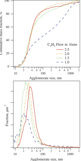 Fig. 7 XRD-crystallite and primary particle diameters of Bi 2 O 3 made with 2.5 L/min acetylene flow through the FASP ring as a function of HAN and without shielding tube around the spray