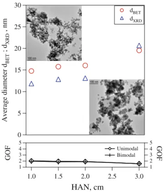 Figure 8 shows the BET-equivalent diameters (circles) and XRD crystallite sizes (triangles) for 2.5 L/min of C 2 H 2 as a function of HAN as in Fig