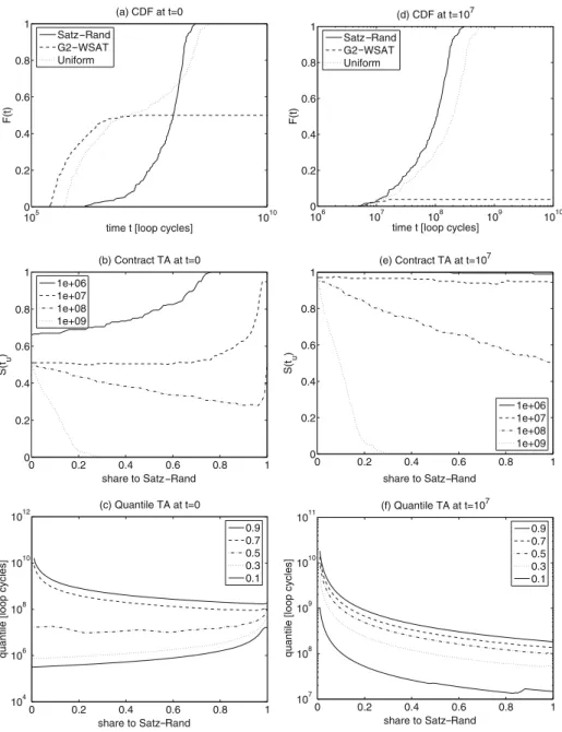 Fig. 1 SAT-UNSAT problems. These plots illustrate the functioning of the Contract (2) and Quantile (3) time allocators (Section 4), and are not generated from a run of GambleTA, but from a RTD estimate on problems of size n = 250 only