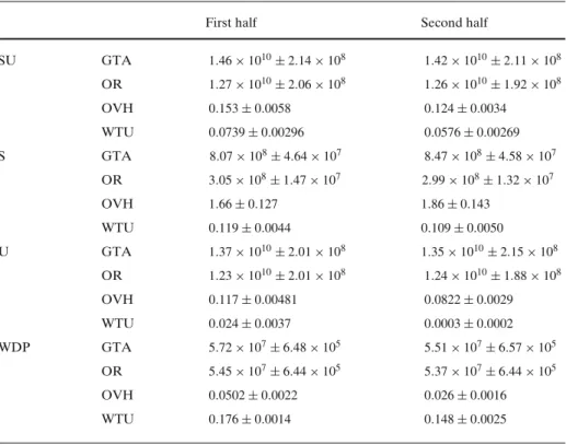 Table 1 Various performance indicators for GambleTA, evaluated over the first and second halves of each problem sequence, averaging over 50 runs