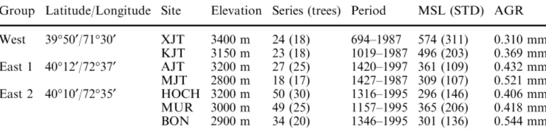 Table 1 Alai Juniperus turkestanica site chronologies