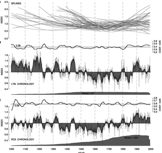 Fig. 3 A 51 spline high-pass ﬁlters applied in the process of SPL standardization to series
