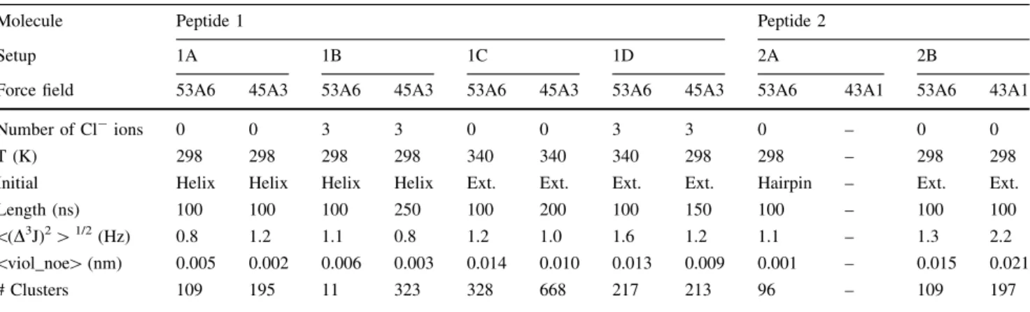 Fig. 4 Comparison of the experimentally measured 3 J-coupling constants (6 values for 3 J HN-Hb and 8 values for 3 J ab -coupling constants) with the corresponding 3 J-couplings calculated based on the simulated trajectories for peptide 2: simulation 2A (c