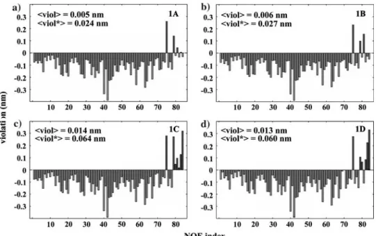 Fig. 6 Violations of the experimentally derived upper distance bounds for the simulated trajectories of peptide 2: a simulation 2A and b simulation 2B