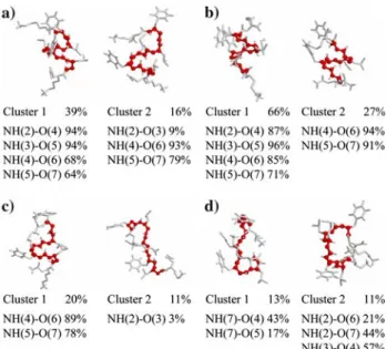 Fig. 7 Conformational clustering analysis of the simulated ensem- ensem-bles of peptide 1 for: a simulation 1A (298 K), b simulation 1B (298 K), c simulation 1C (340 K) and d simulation 1D (340 K)
