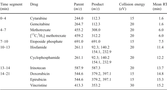 Table 1 Instrument method for the LC – MS/MS analysis of the ten cytotoxic drugs with [ 13 C,