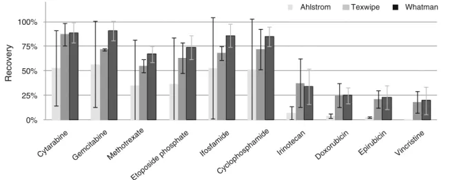 Fig 3 Recovery of ten cytotoxic drugs from a stainless steel surface obtained with different wiping papers (Ahlstrom, Texwipe, Whatman) previously wetted by water during wiping step development