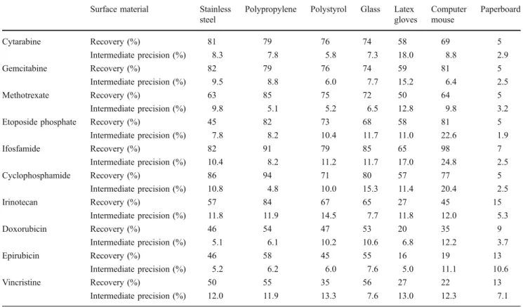 Table 3 Quantitative performances of the wiping method for the ten cytotoxic drugs on different surfaces at 0.5 ng cm −2 Surface material Stainless