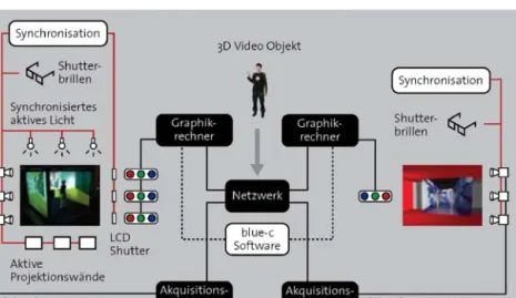 Abbildung 2 zeigt die konzeptionellen Komponenten von blue-c. Insgesamt drei Doppel-LCD-Projektoren mit zusätzlichen Flüssigkristall-Blenden dienen zur aktiven Stereo-Bilderzeugung