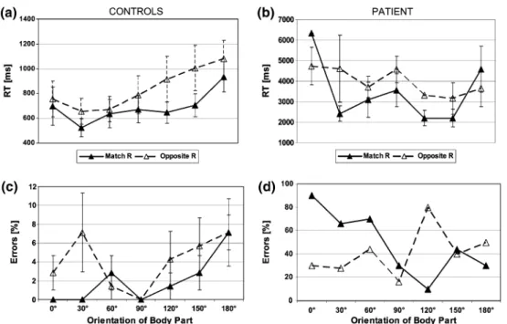 Fig. 3 Performance of control subjects and patient in the BP task shown for the right hand