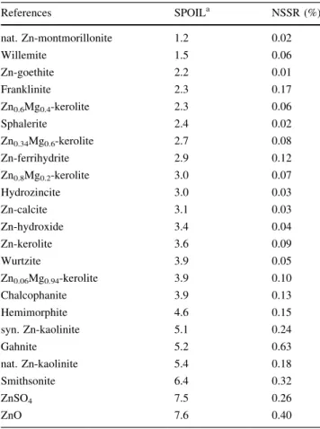 Table 2 Results from the principal component analysis of 20 bulk- bulk-and l-XANES spectra collected on limestone powders and  thin-sections