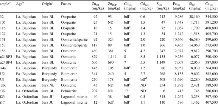Table 1 Geological characteristics for selected limestone samples, total content of Zn, Cd, S, Fe, Si and Ca determined by bulk XRF- XRF-spectrometry (X tot ), and acid-extractable contents of Zn and Cd (X ICP )