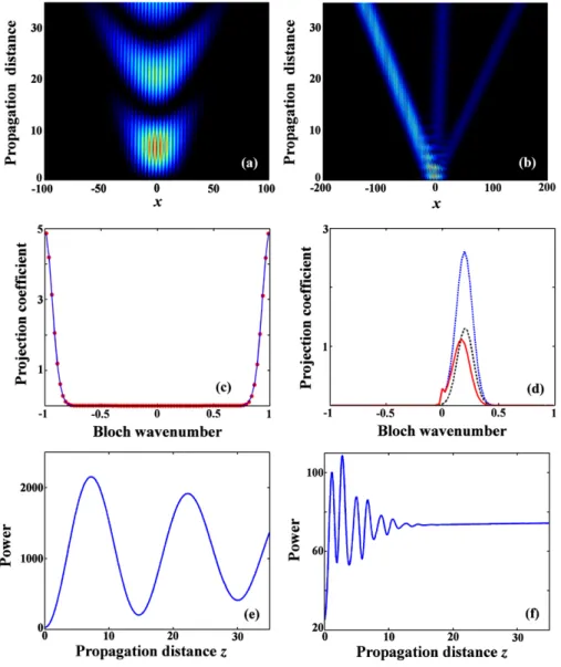 Fig. 3 (Color online) Peculiar diffraction patterns in a PT symmetric lattice under wide beam excitation, for V 0 = 0.49 (below the phase transition point)
