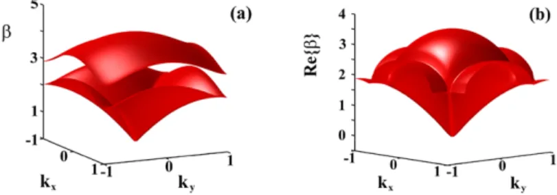 Fig. 6 Two-dimensional bandstructures associated with V (x, y), for (a) V 0 = 0.45, and (b) V 0 = 0.6