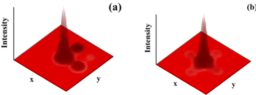 Fig. 7 Output intensity profiles: (a) for the 2D PT potential V (x, y) with V 0 = 0.45, and (b) for the corre- corre-sponding real lattice V 0 = 0