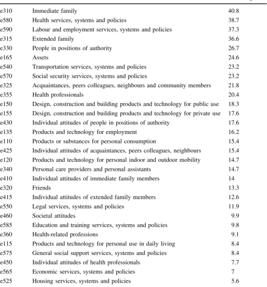 Table 6 Environmental factors (N = 30) (included were only those categories mentioned by at least 5% of the respondents)
