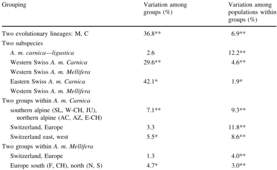 Fig. 5 Number of individuals in each hybrid class for each population. M = pure A. m. mellifera, C = pure A