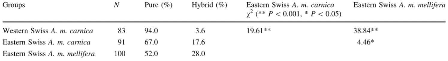 Fig. 6 Hybrid index scores for the eastern (a) and western (b) Swiss honeybee populations