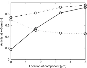 Fig. 9 Input-output behavior for the spatial sensing device in terms of the GTPase activities at the cell membrane as a function of the localization of the target component (see Figs