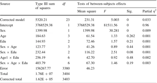 Table 7 Analysis of variance of the eri total score for gender, age groups, and education level