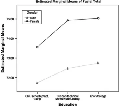 Fig. 3 Interaction effect result for sex 9 education (ERI total score)