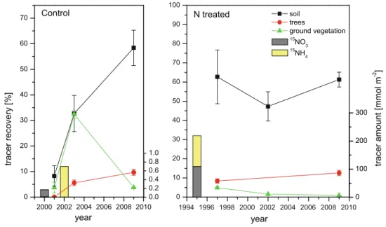 Fig. 4 Recoveries of the 15 N tracer in major ecosystem pools in proportion to the total amount of applied tracer (soil, trees and ground vegetation) on the N-treated and the control plot.