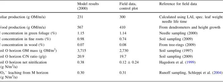 Table 2 Model-data comparison after calibration to assess model accuracy prior to the analysis of 15 N redistribution Model results