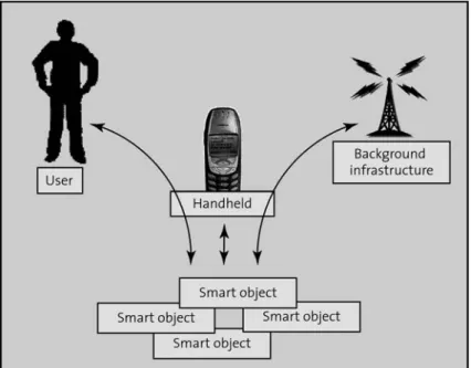 Fig. 1 A smart everyday object: