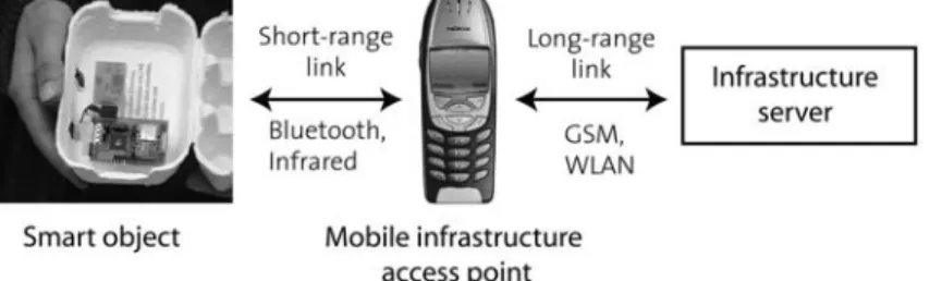 Fig. 4 Mobile access points: