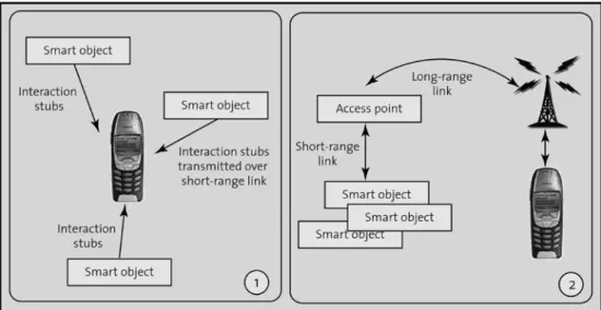 Fig. 5 Remote interaction with smart objects using handheld devices: when people are within range of smart objects, handhelds serve as a mobile storage medium for interaction stubs (1); when far away, interaction stubs are executed to trigger interactions 