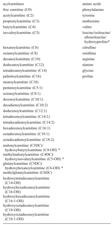 Table 1 List of acylcarnitines and amino acids measured from dried blood spots (DBS)