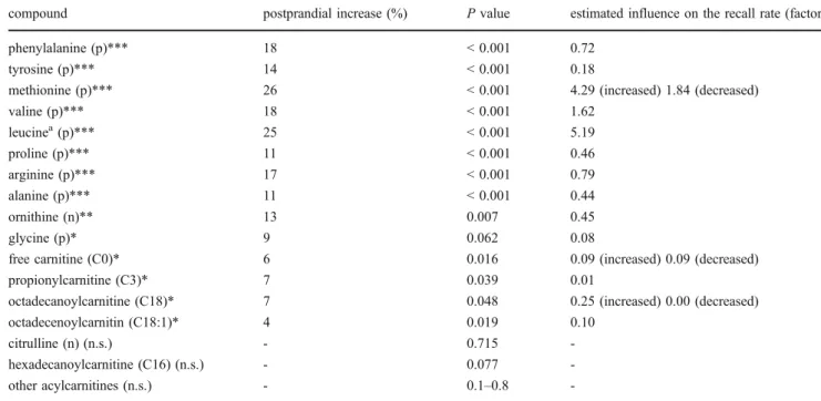Fig. 1 Model for estimating the influence of postprandial metabolite changes: pp-incr