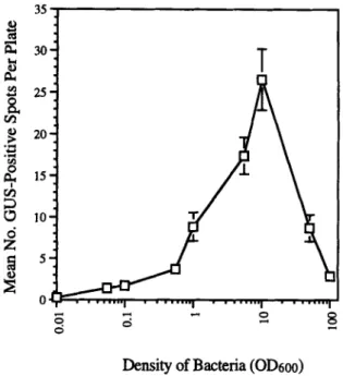 FIG. 1.  Effect of bacterial concentration in the aqueous-dry method. Bac-  teria  were diluted  to different OD6oo values,  mixed with 50 gl of M-10 par-  ticles, and used  to bombard tobacco NT1 cells