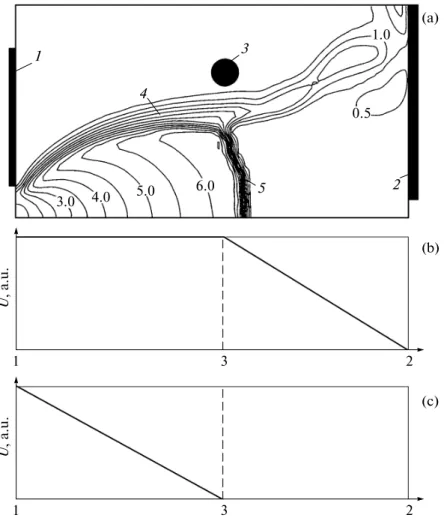 Fig. 1. Schematic diagram of a gasdynamic transport cell for the IESAP and the structure of physical fields in this system: (a) iso Mach contours and the arrangement of walls and electrodes, including (1) nozzle, (2) skimmer, (3) electrode, (4) Mach barrel