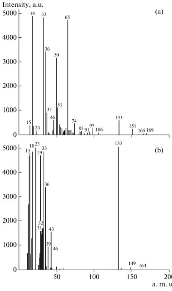 Figure  2a  presents  a  mass  spectrum  measured  in the absence of fragmentation, which was obtained during electrospraying of a model solution of cesium nitrate (10 –4  M) in 90% methanol + 10% H 2 O mix ture