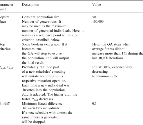 Table 3. GA parameters.