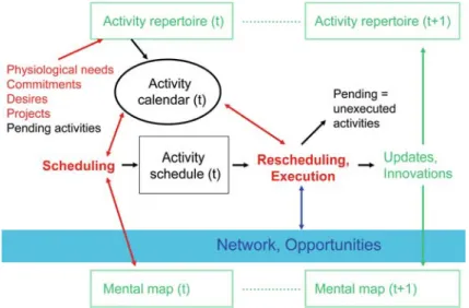 Figure 1. Daily scheduling within a dynamic framework. Source: (Kitamura R 1996).