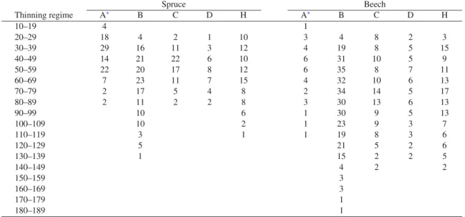 Table II. Age structure of the data material; number of surveys for the diﬀerent thinning regimes.