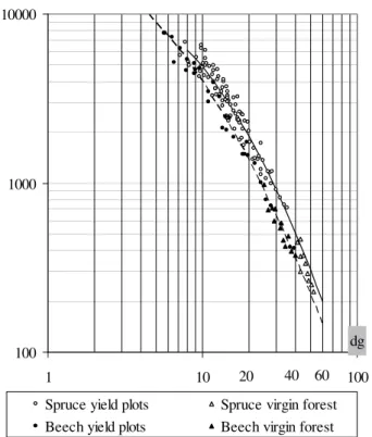 Figure 3 depicts the same for spruce stands, but only display- display-ing sdisplay-ingle values for H-thinndisplay-ing
