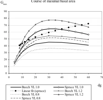 Figure 3. ln(N) over ln(d g ) for treated spruce stands with known thin- thin-ning regimes.