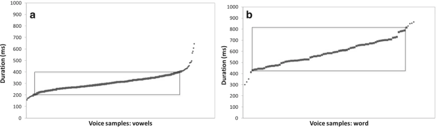 Fig. 1 Distribution of the durations (in milliseconds) of the nonmanipulated audio samples from 86 individuals, from which the 30 samples used in this study were selected: a the vowels /i/, /a/, /o/ and b the word “bonjour.” Samples within the rectangle ha