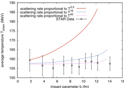 Fig. 7. Impact parameter dependence of the average chemical decoupling temperature T chem  com- com-puted from hydrodynamics with kinetic freeze-out criterion (1) using ξ = 0 