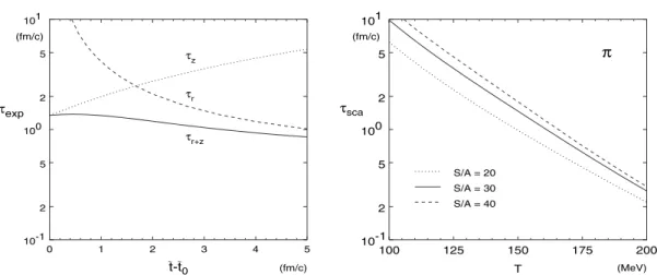 Fig. 1. Expansion (left panel) and scattering time scales (right panel, for pions in hot nuclear matter with diﬀerent values of entropy per baryon S/A as indicated) for azimuthally expanding ﬁreballs formed in S+S collisions at the SPS
