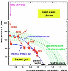 Fig. 2. Chemical and thermal freeze-out points extracted from heavy-ion collisions at the GSI SIS, BNL AGS, CERN SPS and RHIC