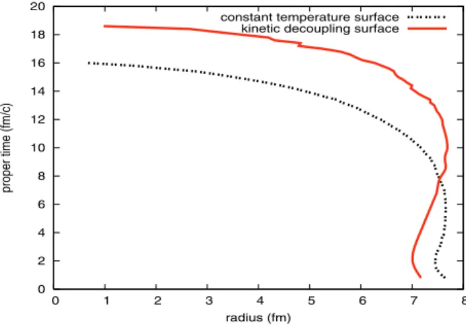 Fig. 4. Kinetic (thermal) freeze-out surface τ kin ( r ) for central ( b = 0) 200 A GeV Au+Au collisions, computed from Eq