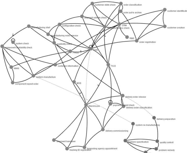 Fig. 6  shows part of a model that has  been used in the prototype. The business  processes have been represented as  event-driven process chains (EPC)