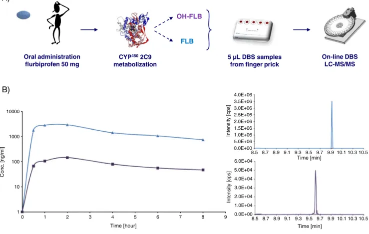 Fig. 5 Typical workflow of a clinical study performed with the DBS sampling process followed by on-line LC – MS – MS analysis (A)