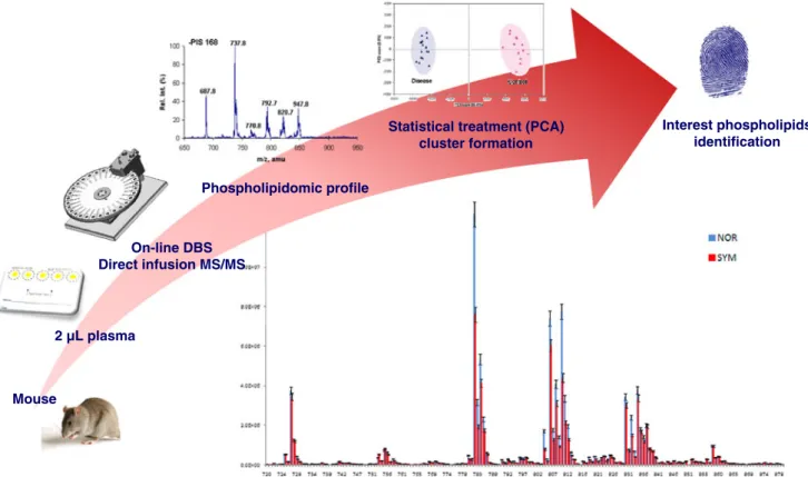 Fig. 6 High-throughput phospholipidomic fingerprinting for evalua- evalua-tion of disease biomarkers