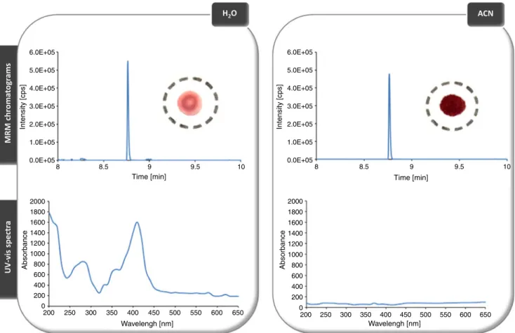 Fig. 1 MRM chromatograms (top) and associated UV – visible spectra (bottom) obtained after on-line extraction with H 2 O (left) and ACN (right) of DBS samples spiked with saquinavir at 250 ng mL −1 