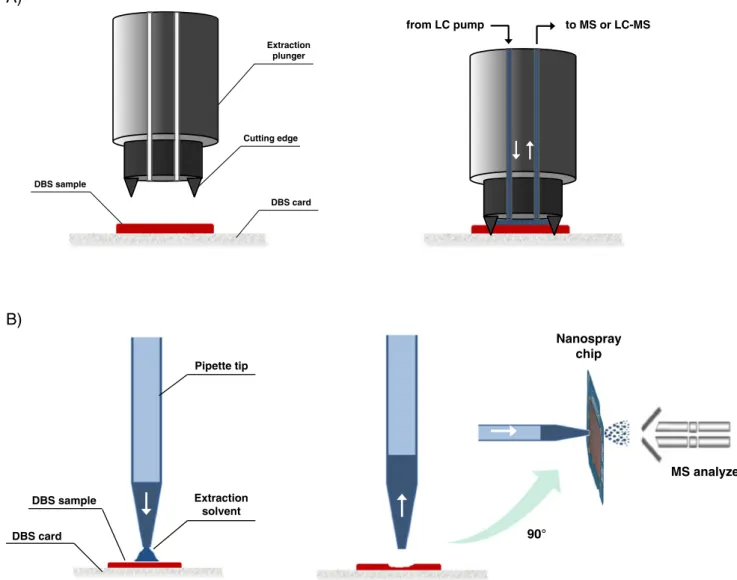Fig. 3 Schematic views of the extraction head of the Camag TLC – MS interface (A) and the TriVersa NanoMate of Advion operating in LESA mode (B) for the direct extraction of DBS samples with subsequent MS detection